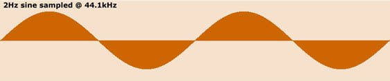 First, a 2Hz tone. Note how smooth and rounded the curves of the sine are.