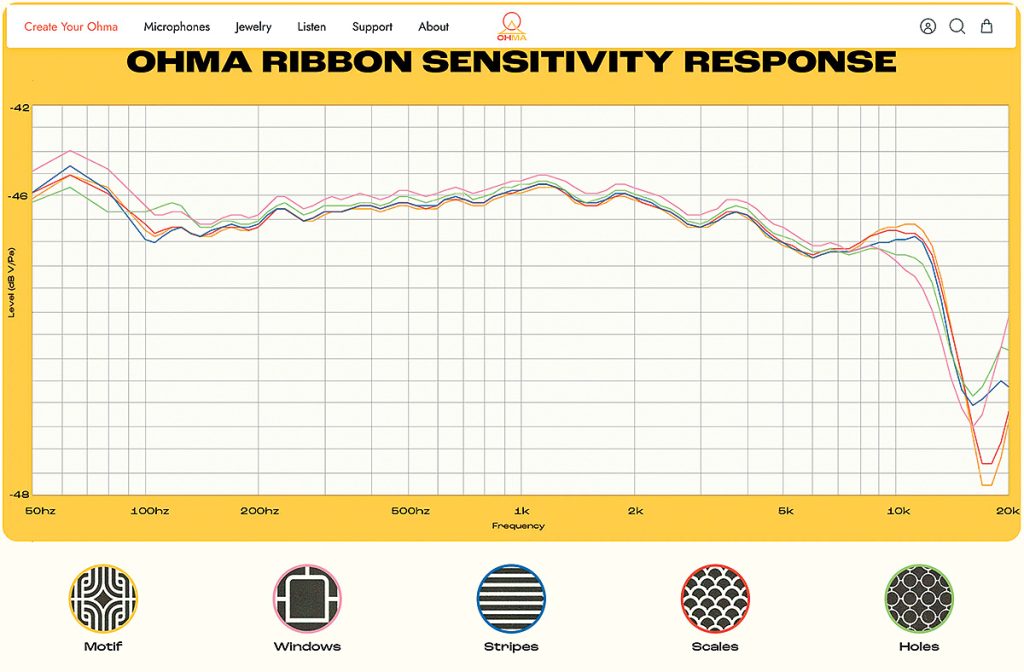 Ohma Ribbon Sensitivity Respnose graph
